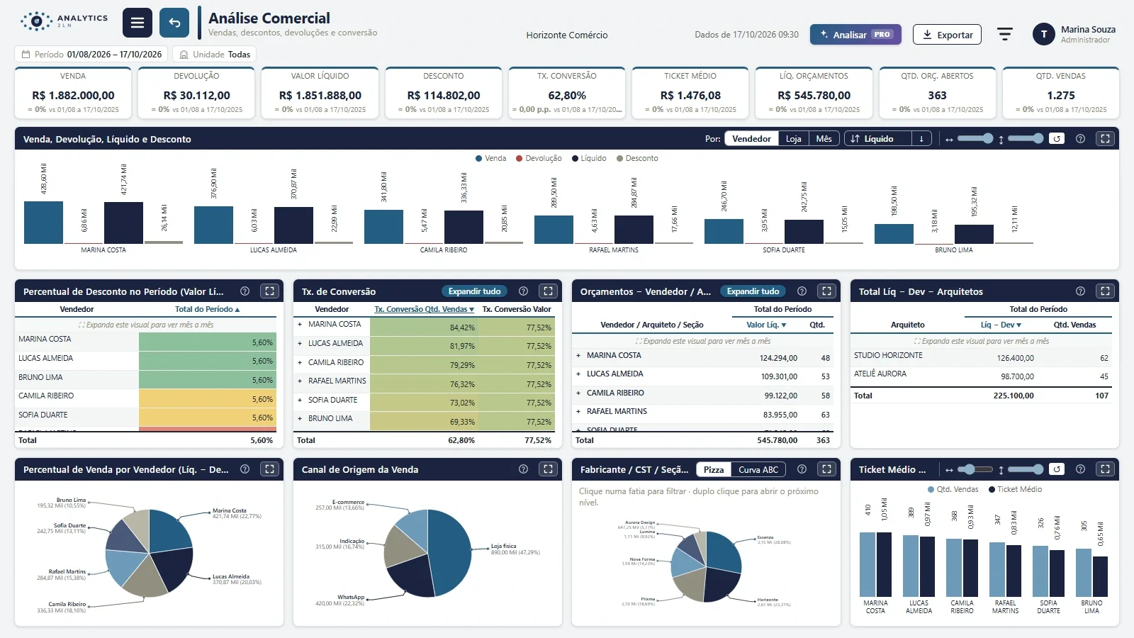 Interface atual do 2LN Analytics: indicadores, gráficos e tabelas da Análise Comercial, com dados fictícios
